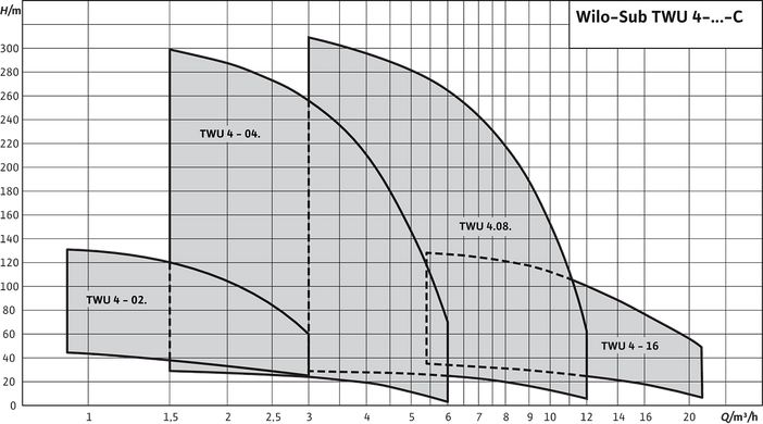 Насос свердловинний багатоступінчастий WILO TWU 4-0444-DM-C (2943214) 2943214 фото