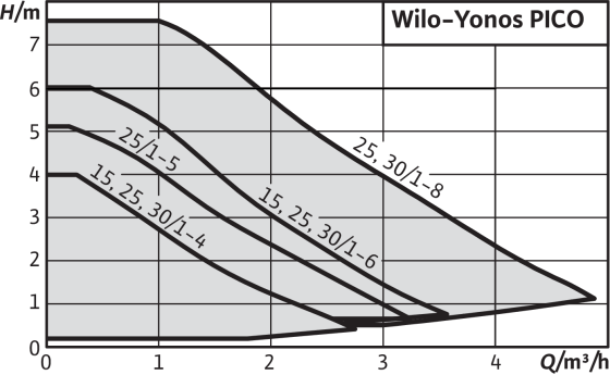 Циркуляционный насос Wilo Yonos PICO 25/1-8-130 (4215518) 4215518 фото