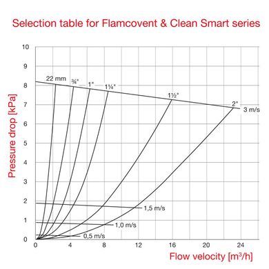 Сепаратор повітря і бруду FLAMCO Flamcovent Clean Smart EcoPlus 1 1/2" (в ізоляції EPP), 10 бар, 120 °C (30055) 30055 фото