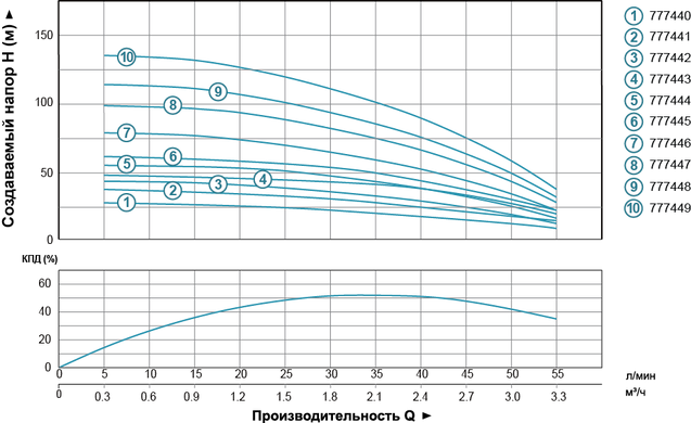 Насос центробежный скважинный 0.55кВт H 63(54)м Q55(30)л/мин Ø102мм (кабель 40м) DONGYIN (777445) 777445 фото