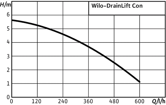 Установка для відведення конденсату Wilo DrainLift Con (2528555) 2528555 фото