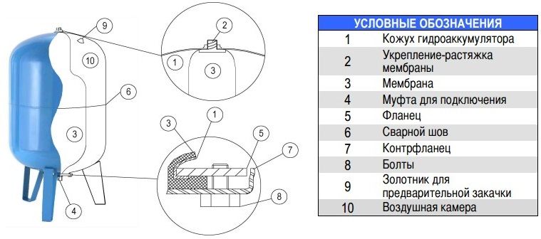Вертикальные гидроаккумуляторы AQUAPRESS AFCV 150 0530 фото