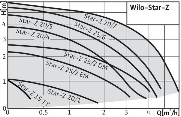 Циркуляционный насос Wilo Star-Z 20/5-3 (4081198) 4081198 фото