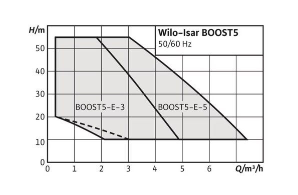 Установка підвищення тиску Wilo Isar BOOST5-E-3 (4243583) 4243583 фото