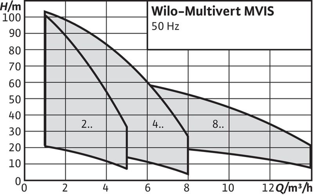 Відцентровий насос Wilo Multivert MVIS 204-1/16/K/3-400-50-2 ЕКО (2009035) 2009035 фото