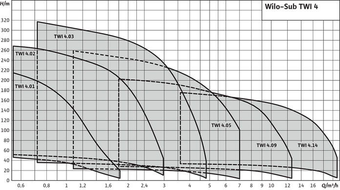 Насос скважинный многоступенчатый WILO SUB TWI 4-0713-EM (4068854) 4068854 фото