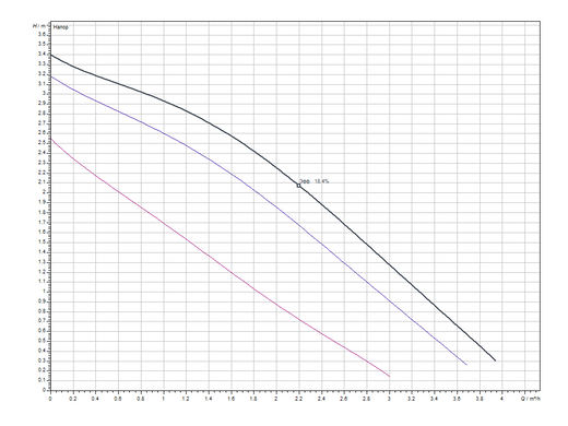 Циркуляционный насос Wilo TOP-Z 20/4 (1~230 V, PN 10, Inox) (2045519) 2045519 фото