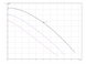 Циркуляционный насос Wilo TOP-Z 25/10 (3~400 V, PN 10, RG) (2061965) 2061965 фото 4
