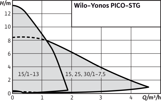 Циркуляційний насос Wilo Yonos PICO-STG 15/1-13-180 (4527507) 4527507 фото