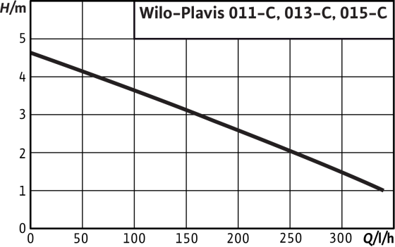 Насос для відведення конденсату Wilo Plavis 013-C (2548552) 2548552 фото