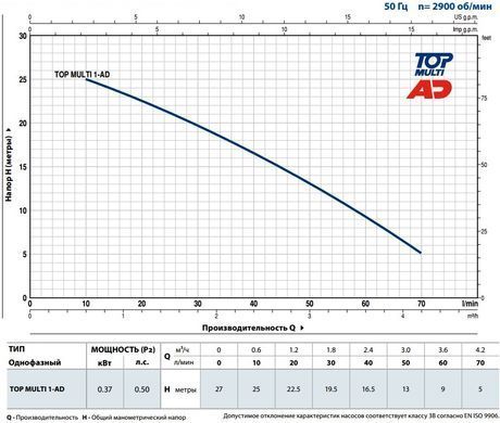 Дренажный насос Pedrollo TOP MULTI 1-AD, 4.2 м&sup3;/год, 25 м, 0.37 кВт (48TPM050A1ADB) 48TPM050A1ADB фото