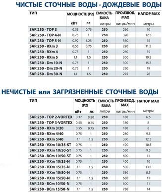 Каналізаційна станція SAR 250-TOP 5 (KSE25TOP152A1) KSE25TOP152A1 фото