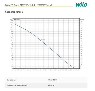 Насос Wilo PB Boost FIRST 15/12-E-F (4249631) 4249631 фото
