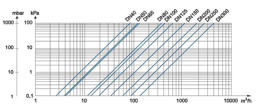 Турбинный счетчик ГВ Apator Powogaz MWN DN300 (MWN 130-300) MWN 130-300 фото
