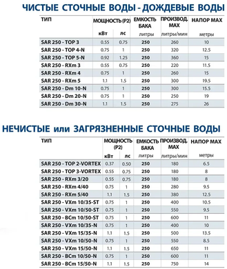 Каналізаційна станція SAR 250-RXm 4 (KSE25TXP24A1U) KSE25TXP24A1U фото