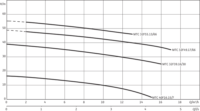 Дренажный фекальный насос Wilo Drain MTC 40F16.15/7-A (1~230 V) (2081260) 2081260 фото