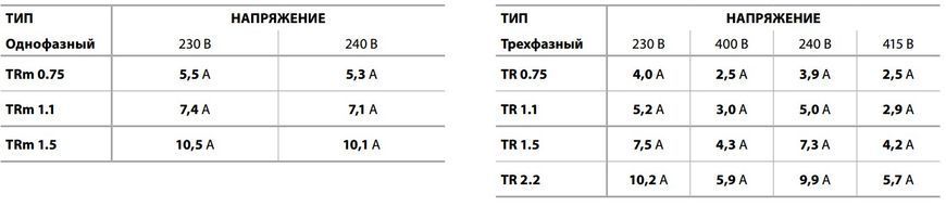 Дренажный насос Pedrollo TRITUS TR 2,2, 13.2 м&sup3;/год, 30 м, 2.2 кВт, с поплавковым выключателем (48SHT03A) 48SHT03A фото