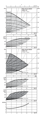 Циркуляционный насос Wilo Stratos MAXO 40/0,5-16 PN6/10 (2164585) 2164585 фото