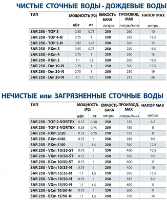 Каналізаційна станція SAR 250-Dm 30 (KSE25SGD930A1U) KSE25SGD930A1U фото