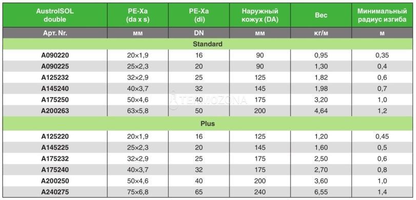Труба попередньоізольована AustroISOL double Standart 2-40 x 3,7 (A145240) A145240 фото