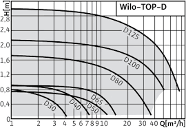 Циркуляционный насос Wilo TOP-D 50 2024110 фото