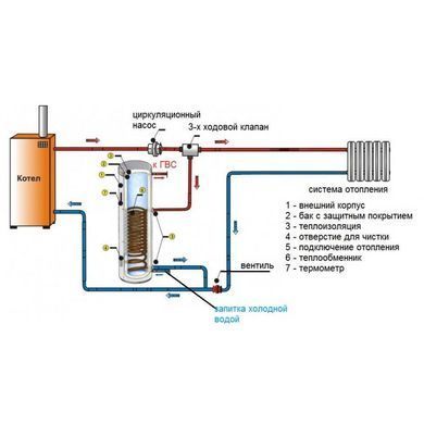 Бойлер 150 л 2x1.0 kW 0,89 m&sup2; Eldom Green Line Eureka (WV15046SLD) WV15046SLD фото
