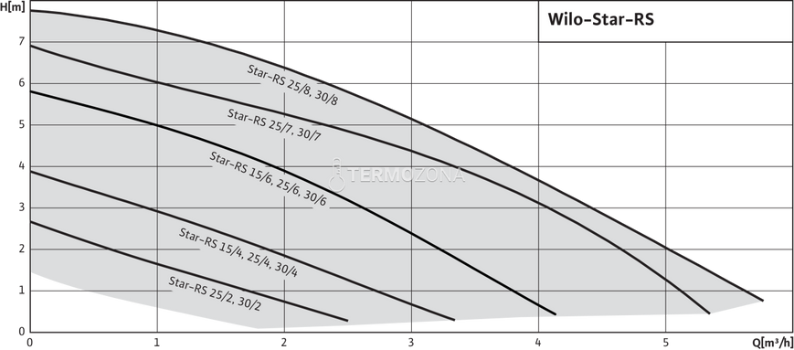 Циркуляційний насос Wilo Star-RS 25/7 (4037310) 4037310 фото