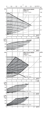 Циркуляционный насос Wilo Stratos MAXO 50/0,5-8 PN6/10 (2164587) 2164587 фото