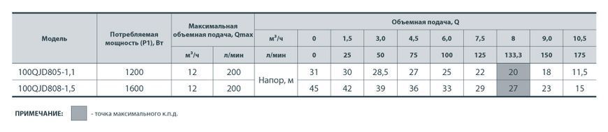 Електронасос свердловинний 100QJD805-1,1, центробіжний багатоступінчастий Sprut (4823072201788) 4823072201788 фото