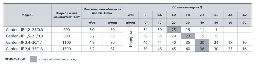 Електронасос NPO GARDEN- JP 1, 5-25/0, 8 (4823121300653) 4823121300653 фото