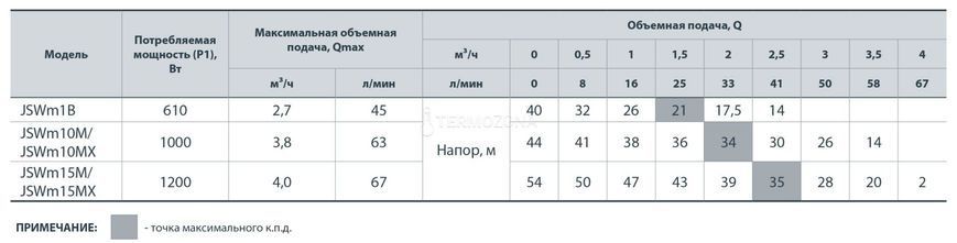 Комплект NPO JSWm 10M + НТ24 + FLEXIBLE 1"M/F*50 см 3/4"*90 + Комплект автоматики (80 мм) (2200000018960) 2200000018960 фото