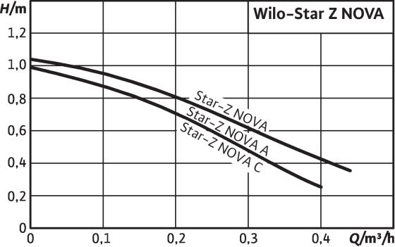 Циркуляционный насос Wilo Star-Z NOVA C (4132762) 4132762 фото