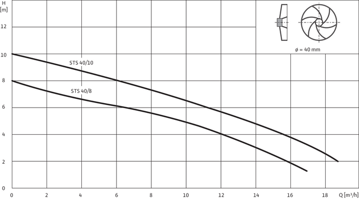 Дренажный насос Wilo Drain STS 40/10, 13.8 м&sup3;/ч, 10.20 м, 0.4 кВт, с поплавковым выключателем (2063927) 2063927 фото
