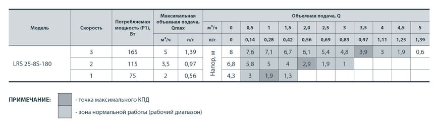 Насос циркуляційний Sprut LRS 25-8S-180 (4823072200903) 4823072200903 фото