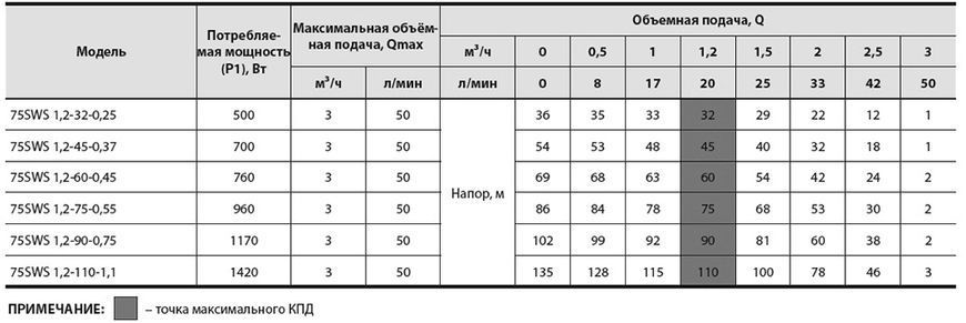 Электронасос скважинный 75SWS 1,2-60-0,45, + муфта NPO (4823121300288) 4823121300288 фото