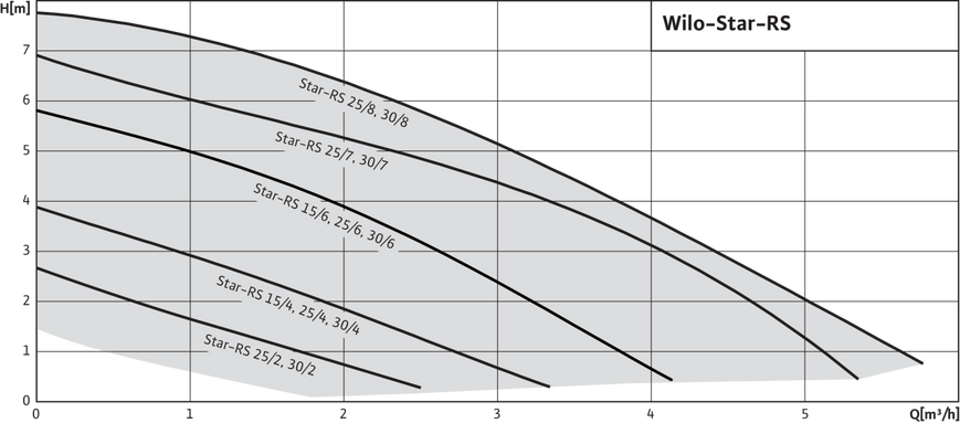 Циркуляционный насос Wilo Star-RS 25/8 (4094258) 4094258 фото