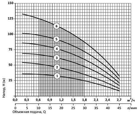 Электронасос скважинный 75SWS 1,2-75-0,55, + муфта NPO (4823121300295) 4823121300295 фото