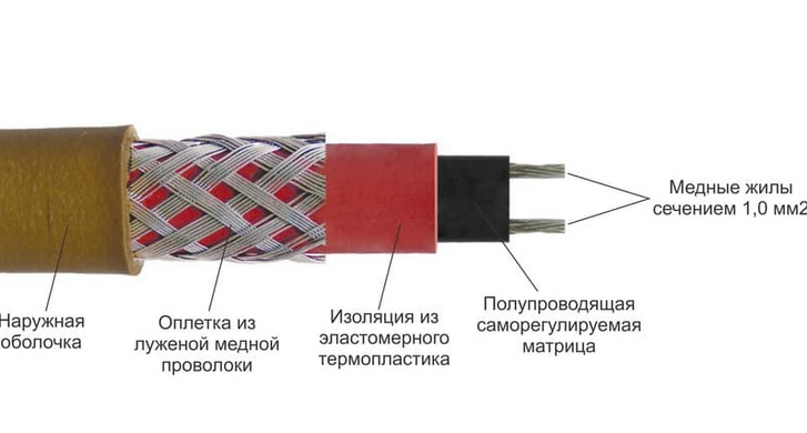 Набор комплектующих системы 2м нагревательной саморегулирующейся Freezstop-30 (2227161TL302) 2227161TL302 фото