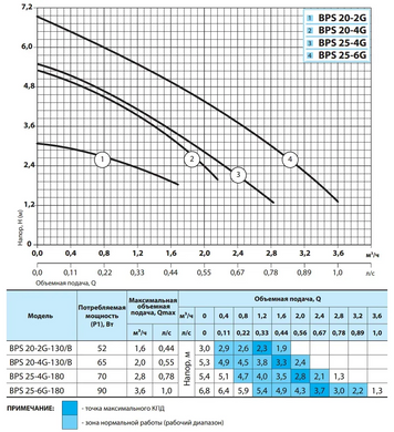 Циркуляционный насос BPS20-4G-130/B NPO (кабель питания, комплект гаек) (4823121304439) 4823121304439 фото