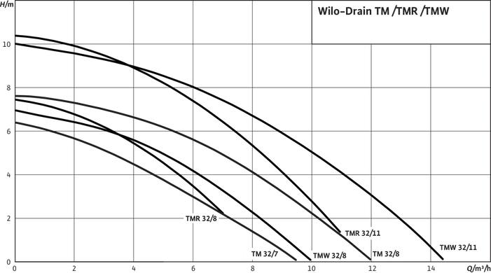 Дренажный насос Wilo Drain TM 32/7, 9.5 м&sup3;/ч, 6.30 м, 0.25 кВт, с поплавковым выключателем (4048412) 4048412 фото