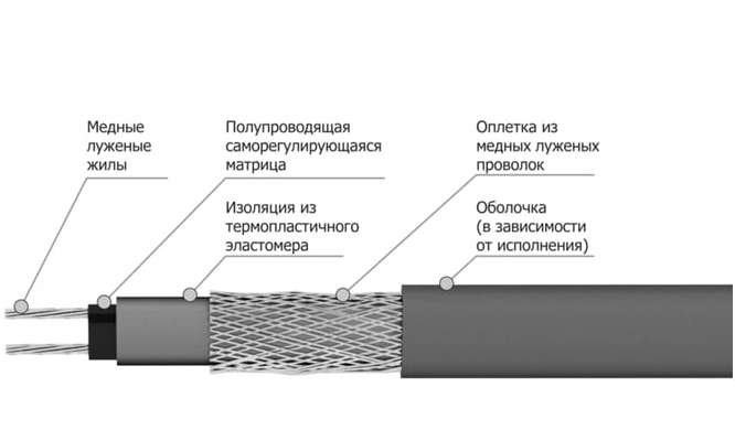 Обогрев труб 150 ВТ 5 м Freezstop-30 саморегулирующий кабель (2085654TL29) 2085654TL29 фото