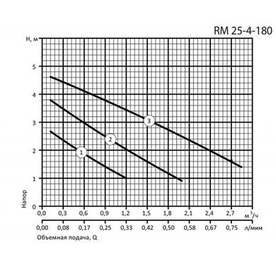 Циркуляційний насос Aruna RM 25-4-180 (4823072207650) 4823072207650 фото