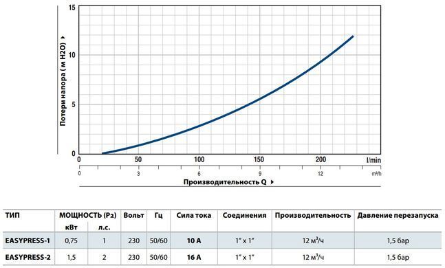 Електронний регулятор тиску Pedrollo EASYPRESS-2 (2,2 бар) (50066/222P) 50066/222P фото
