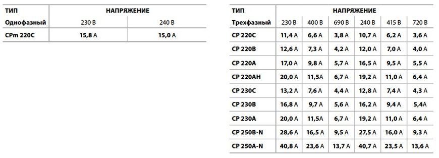 Центробежный насос Pedrollo CP 220B (44CT216B1A) 44CT216B1A фото