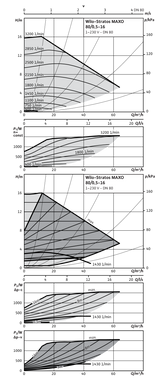 Циркуляционный насос Wilo Stratos MAXO 80/0,5-16 PN10-R7 (2217968) 2217968 фото