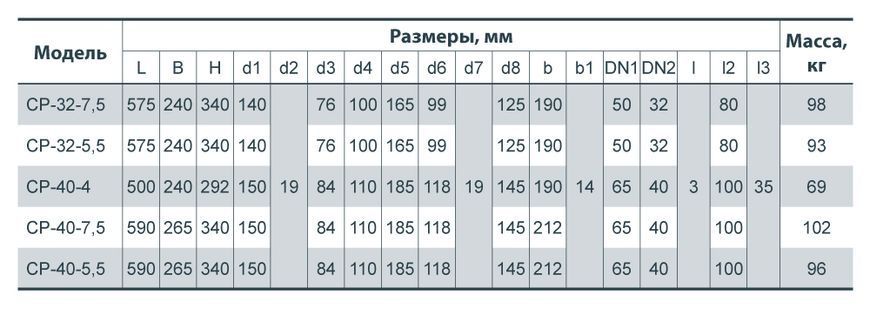 Электронасос NPO CP40-4 центробежный (2201000025682) 2201000025682 фото