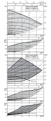 Циркуляционный насос Wilo Stratos MAXO 100/0,5-6 PN10 (2164603) 2164603 фото