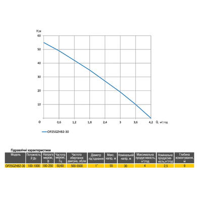 Насосна станція Optima Prime OP25GZHB2-30 з інтелектуальним частотним перетворювачем, бак 5 л (000025057) 000025057 фото