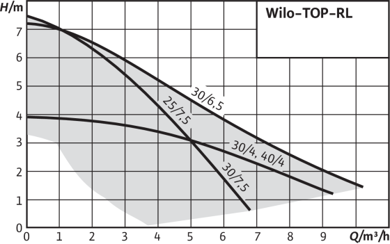 Циркуляционный насос Wilo TOP-RL 30/4 (2045634) 2045634 фото