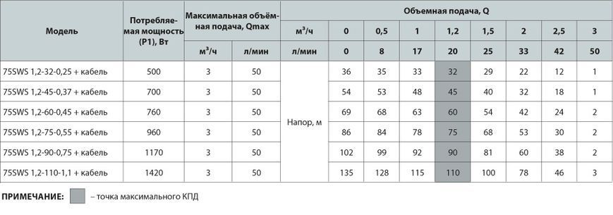 Електронасос свердловинний 75SWS 1,2-45-0,37, + кабель NPO (2200000015174) 2200000015174 фото